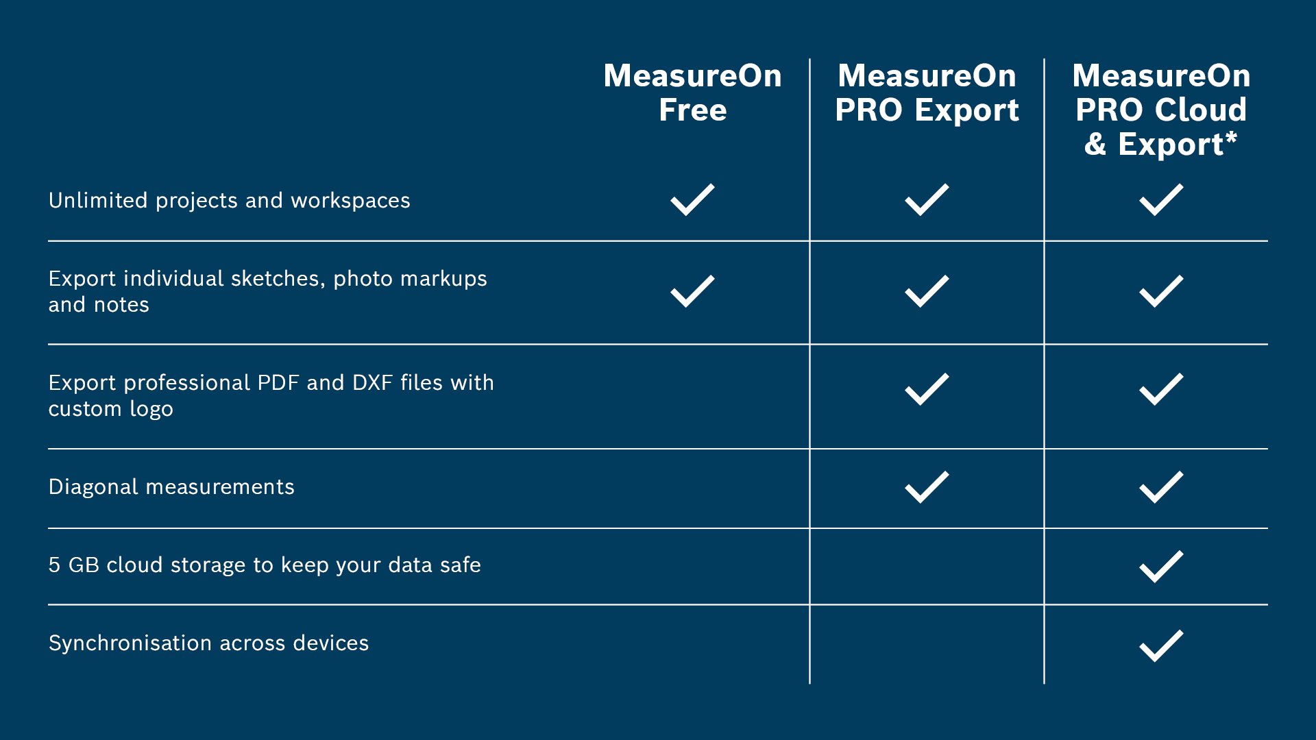Table with functions of MeasureOn, blue background, white text.