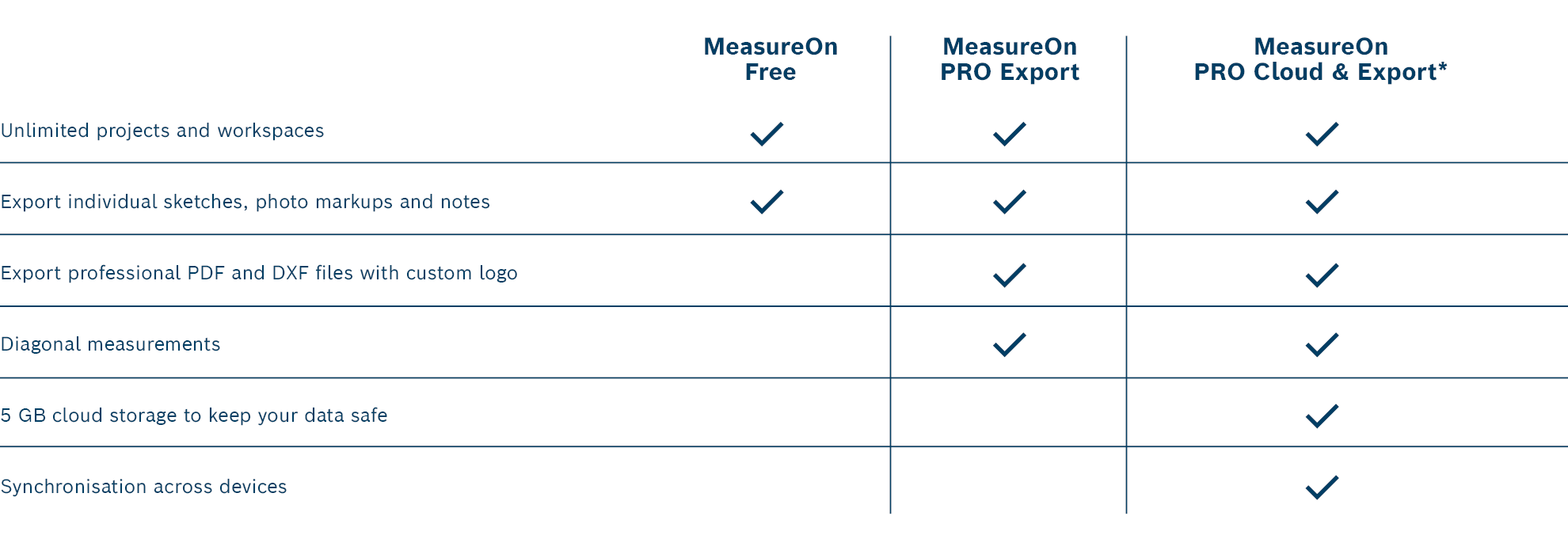 Table with functions of MeasureOn, blue-white design, clear structure.