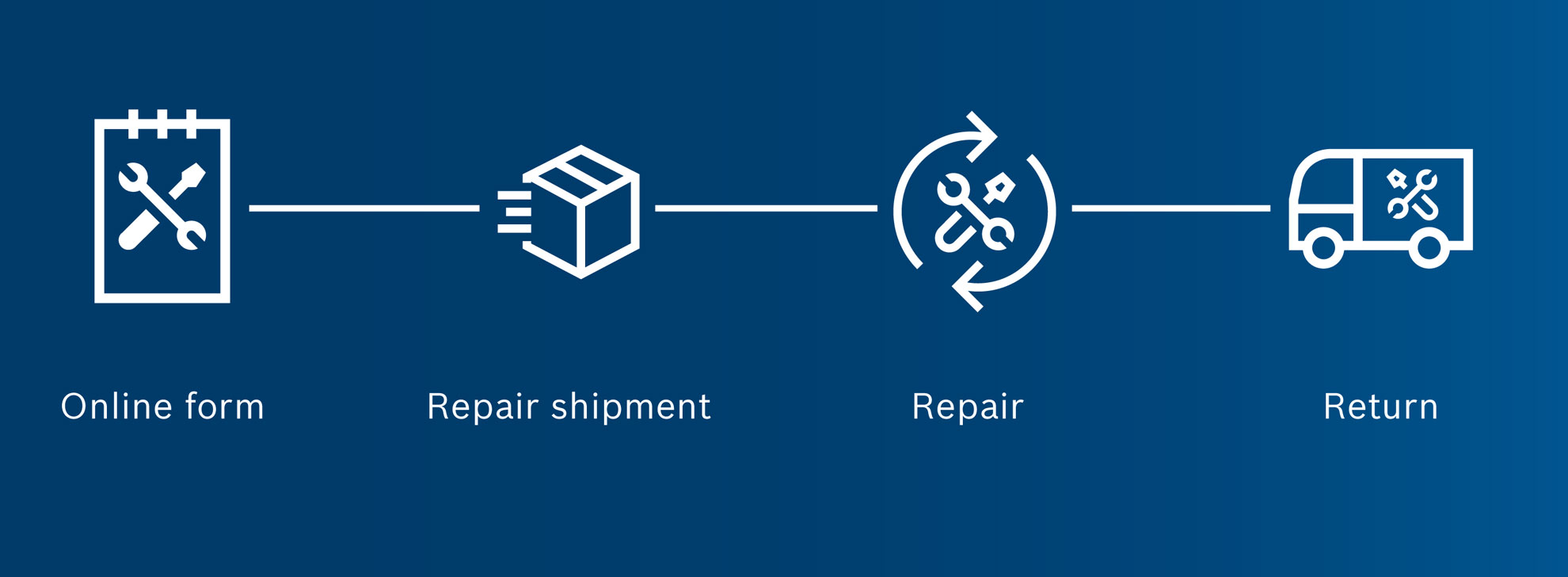 Find more information here about the Bosch online repair service and create your online repair order.